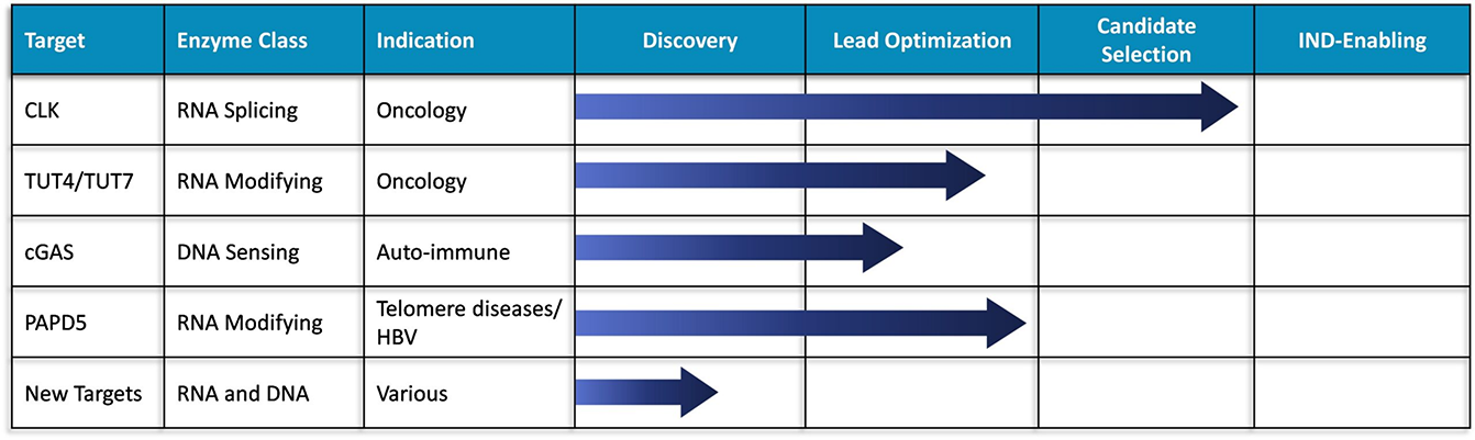 Chart of pipeline products